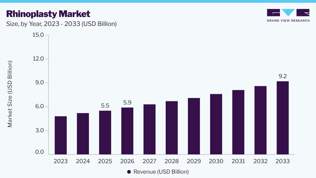 Rhinoplasty market size and growth forecast (2023-2033)