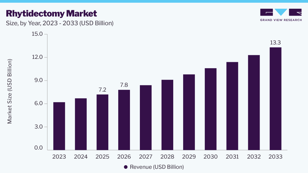 Rhytidectomy market size and growth forecast (2023-2033)