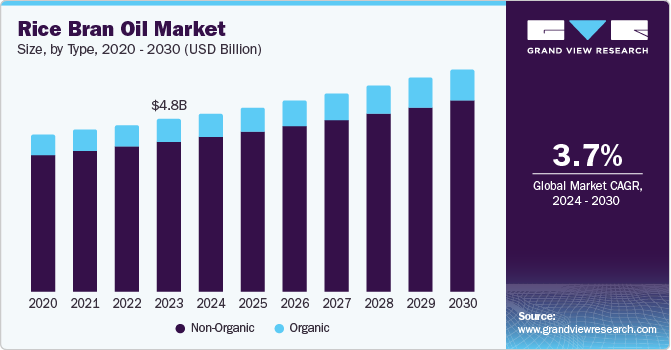 Rice Bran Oil Market Size, by Type, 2020 - 2030 (USD Billion) Rice Bran Oil Market Size, by Type, 2020 - 2030 (USD Billion)
