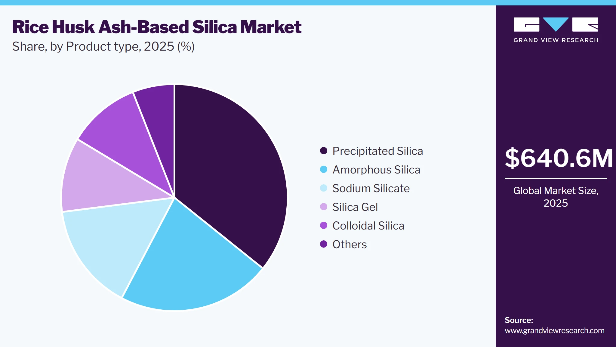 Rice Husk Ash-Based Silica Market Share