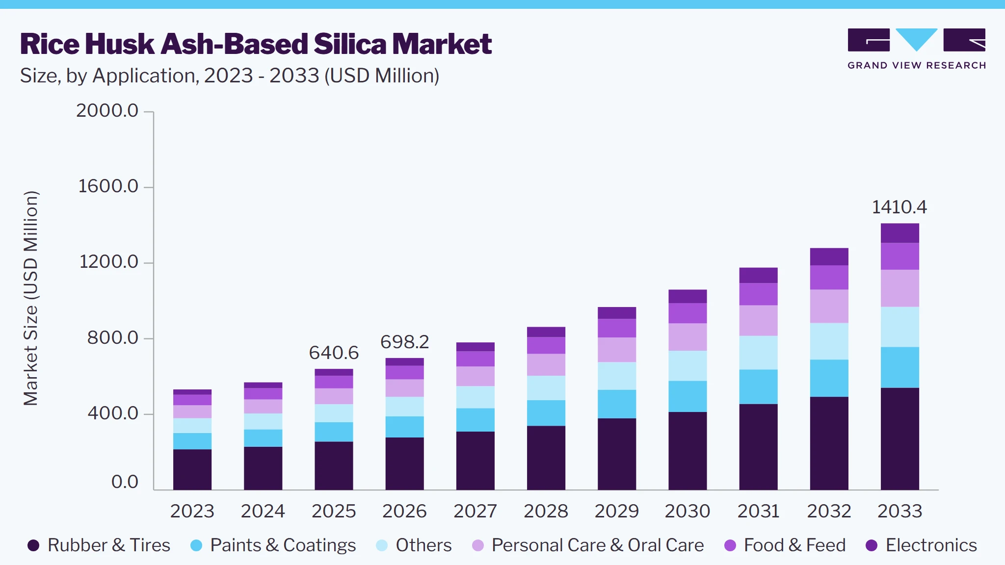 Rice Husk Ash-Based Silica market size and growth forecast (2023-2033)