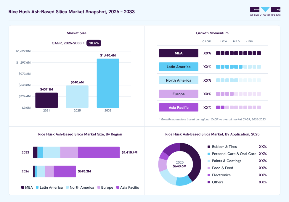 Rice Husk Ash-Based Silica market overview: Grand View Research estimates the global market size at USD 640.6 million in 2025, projected to grow from USD 698.2 million in 2026 to USD 1,410.4 million by 2033 at a 10.6% CAGR, with regional growth momentum.