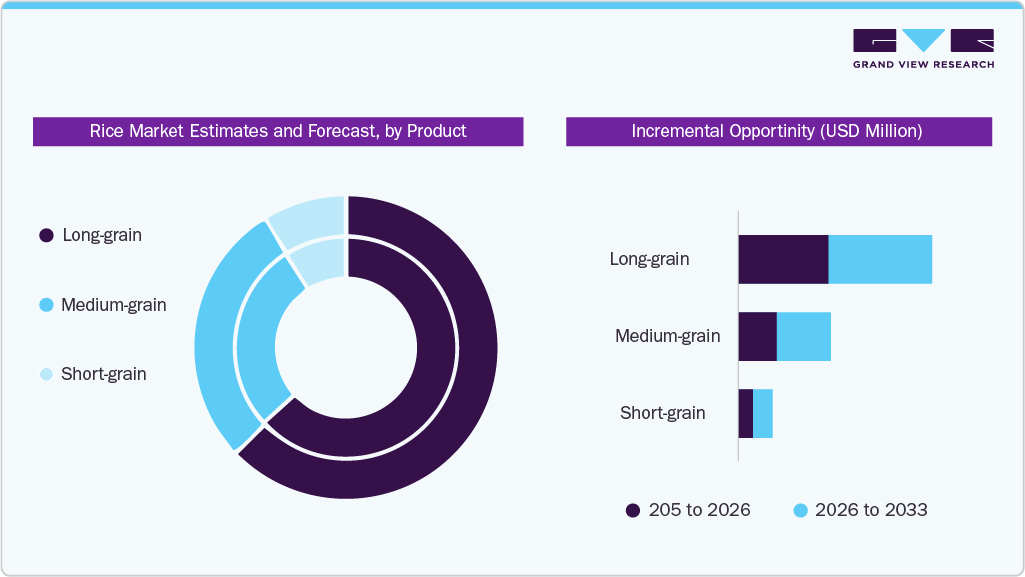 Rice Market Estimates and Forcaste, by Product