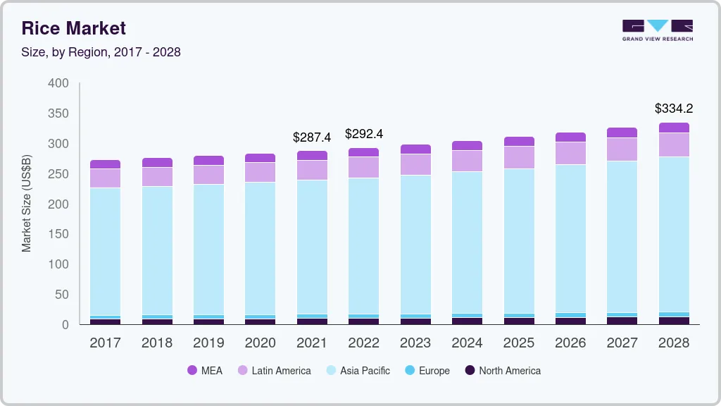 Rice market size by region, and growth forecast (2022-2028)
