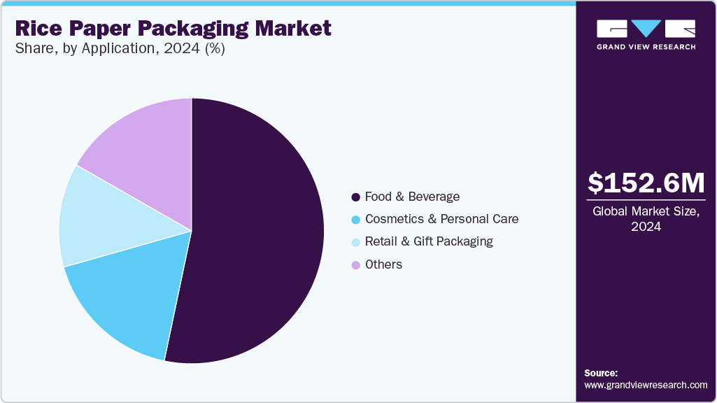 Rice Paper Packaging Market Share, Application, 2024 (%)