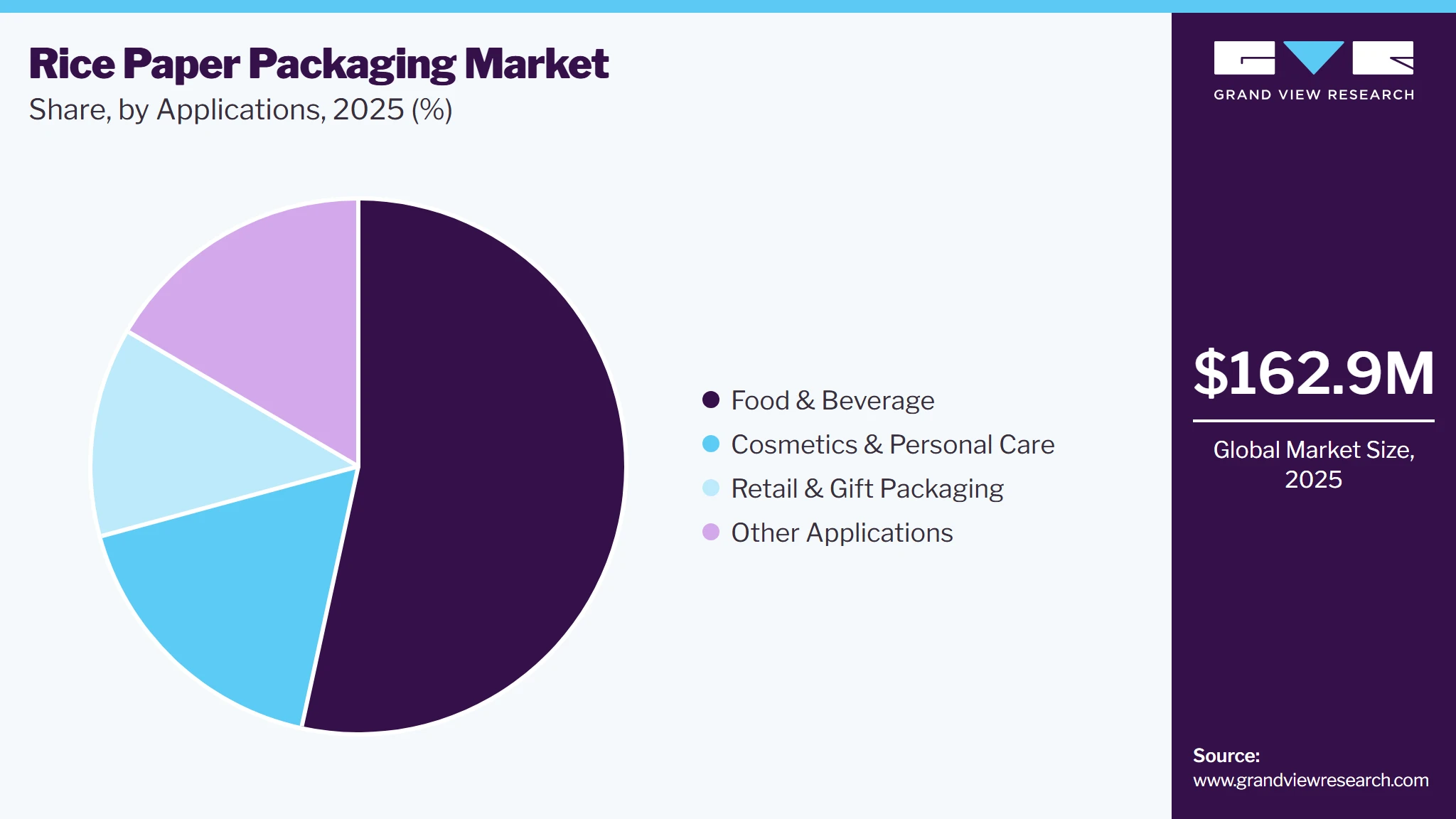 Rice Paper Packaging Market Share