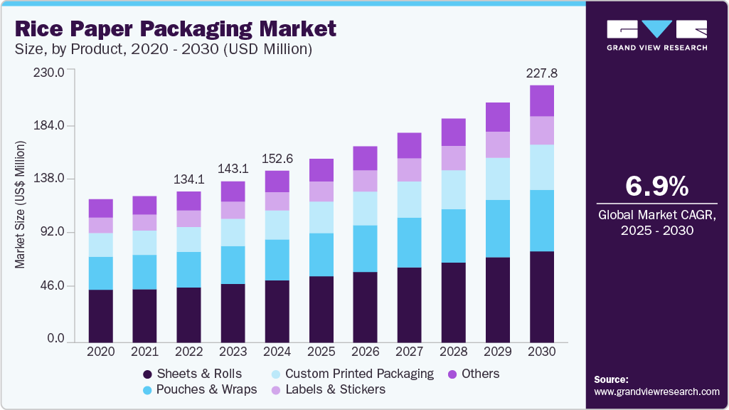 Rice paper packaging market size was valued at USD 152.6 million in 2024 and is projected to grow at 6.9% CAGR to reach USD 227.8 million by 2030.