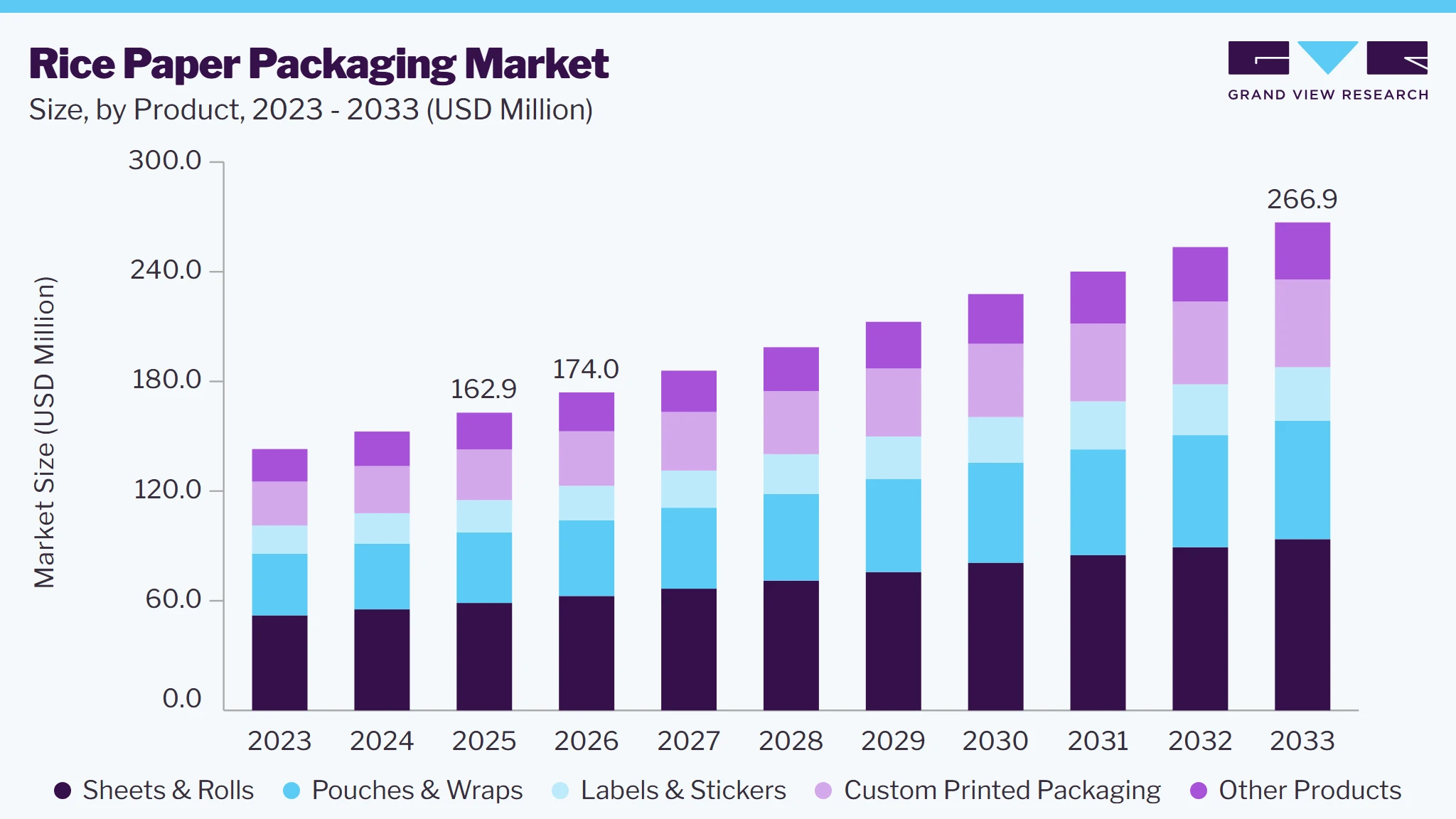 Rice paper packaging market size and growth forecast (2023-2033)