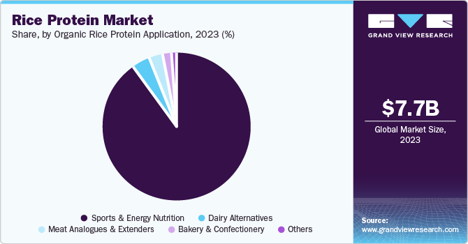 Rice Protein Market Share by Organic Rice Protein Application, 2023 (%)