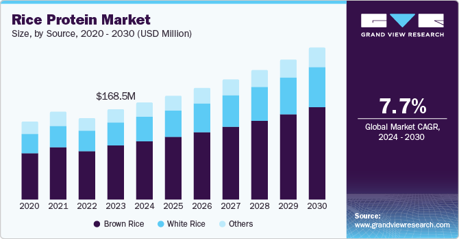 Rice Protein Market Size by Source, 2020 - 2030 (USD Million)