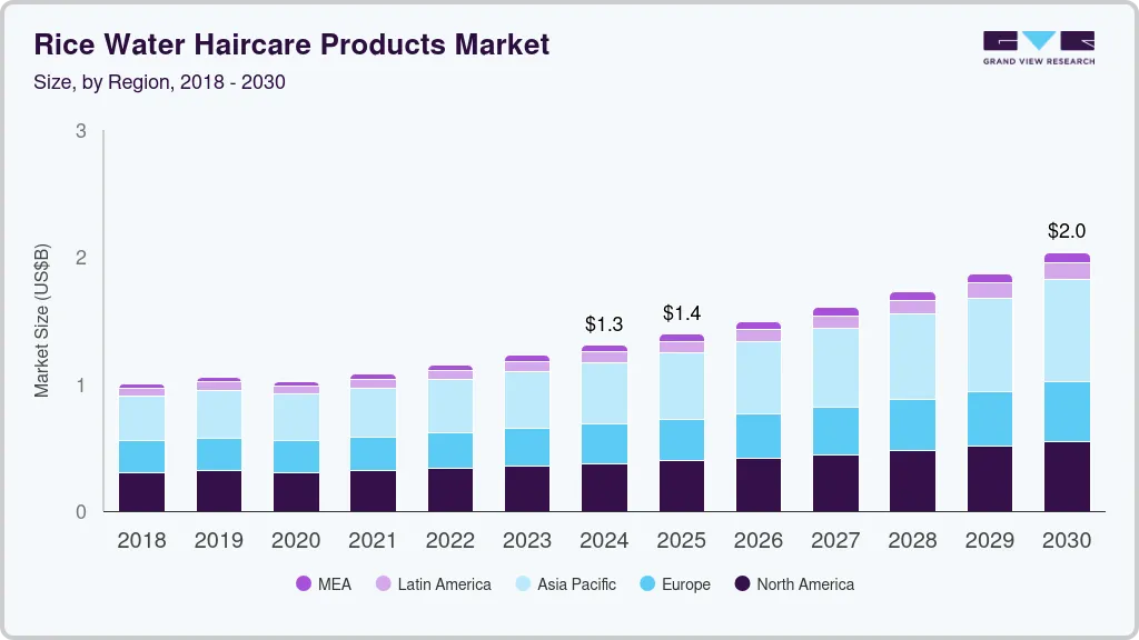 Rice water haircare products market size by region, and growth forecast (2018-2030)