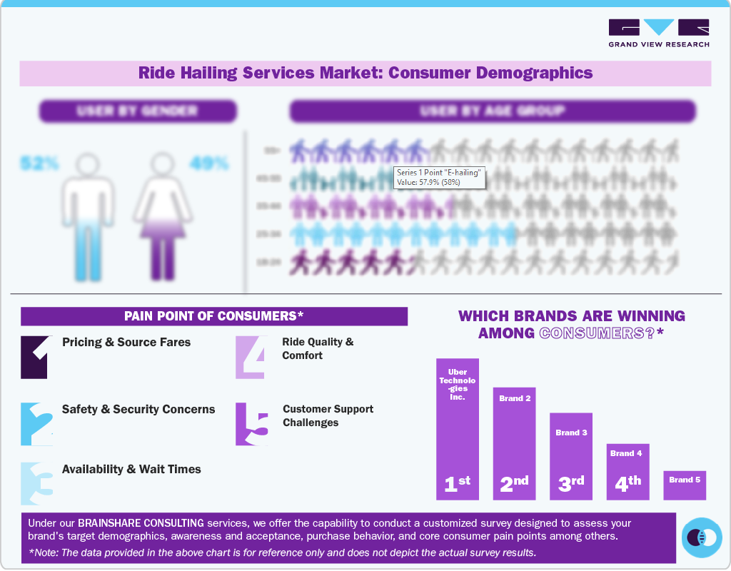 Ride Hailing Services Market: Consumer Demographics 