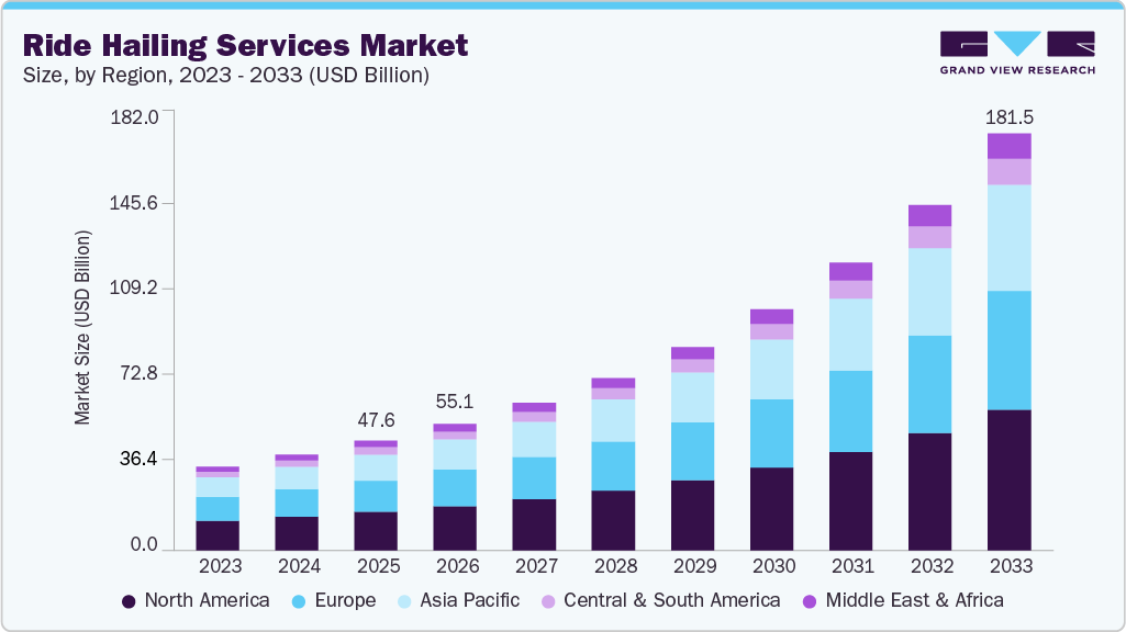 Ride hailing services market size and growth forecast (2023-2033)