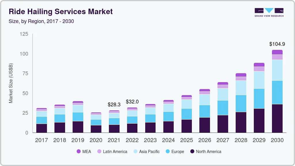 Ride hailing services market  size by region, and growth forecast (2022-2030)
