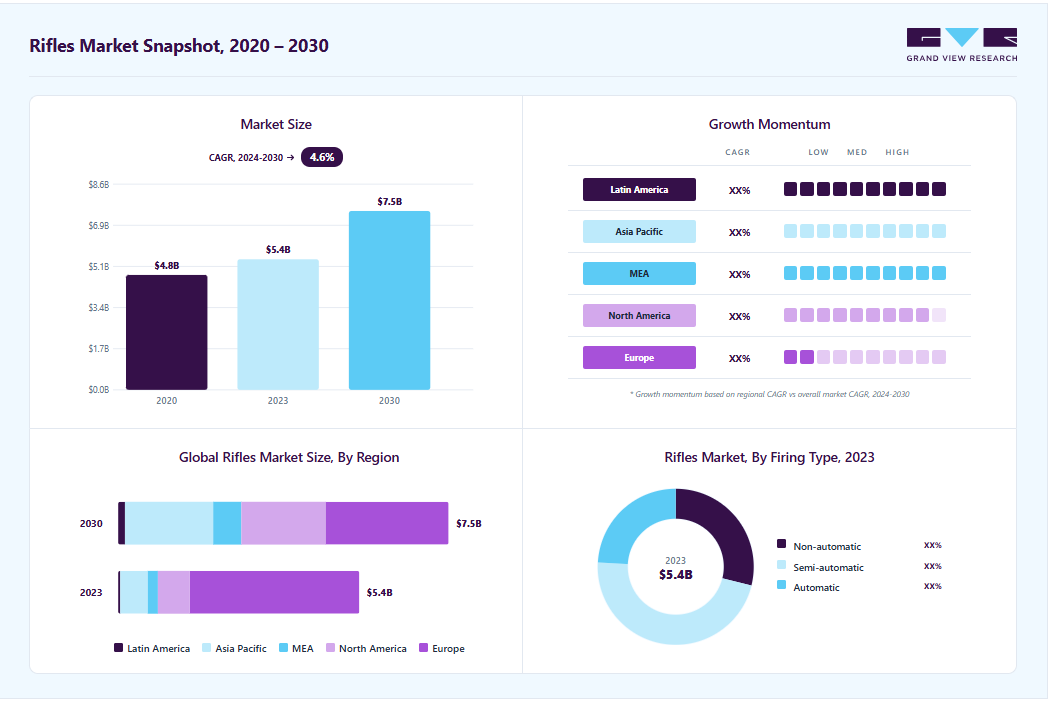 Rifles market size in 2023 (USD 5.44 billion), revenue forecast for 2030 (USD 7.45 billion), growth trends (CAGR 4.6% from 2024 to 2030), and regional growth momentum