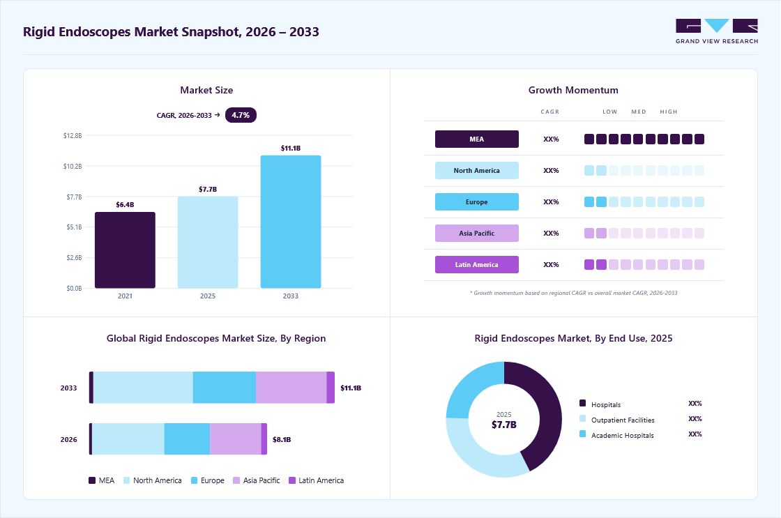 Rigid endoscopes market overview: Grand View Research estimates the global market size at USD 7.7 billion in 2025, projected to grow from USD 8.1 billion in 2026 to USD 11.1 billion by 2033 at a 4.7% CAGR, with regional growth momentum.