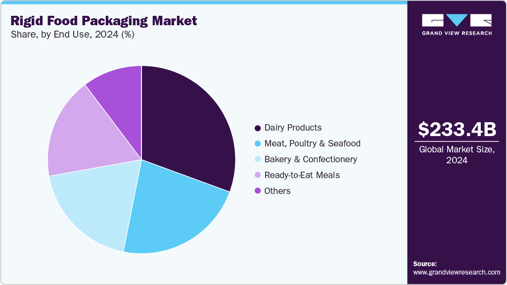 Rigid Food Packaging Market Share Rigid Food Packaging Market Share