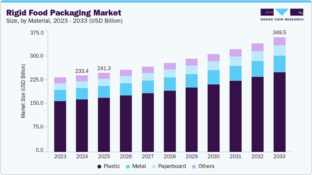 Rigid food packaging market size and growth forecast (2023-2033) Rigid food packaging market size and growth forecast (2023-2033)