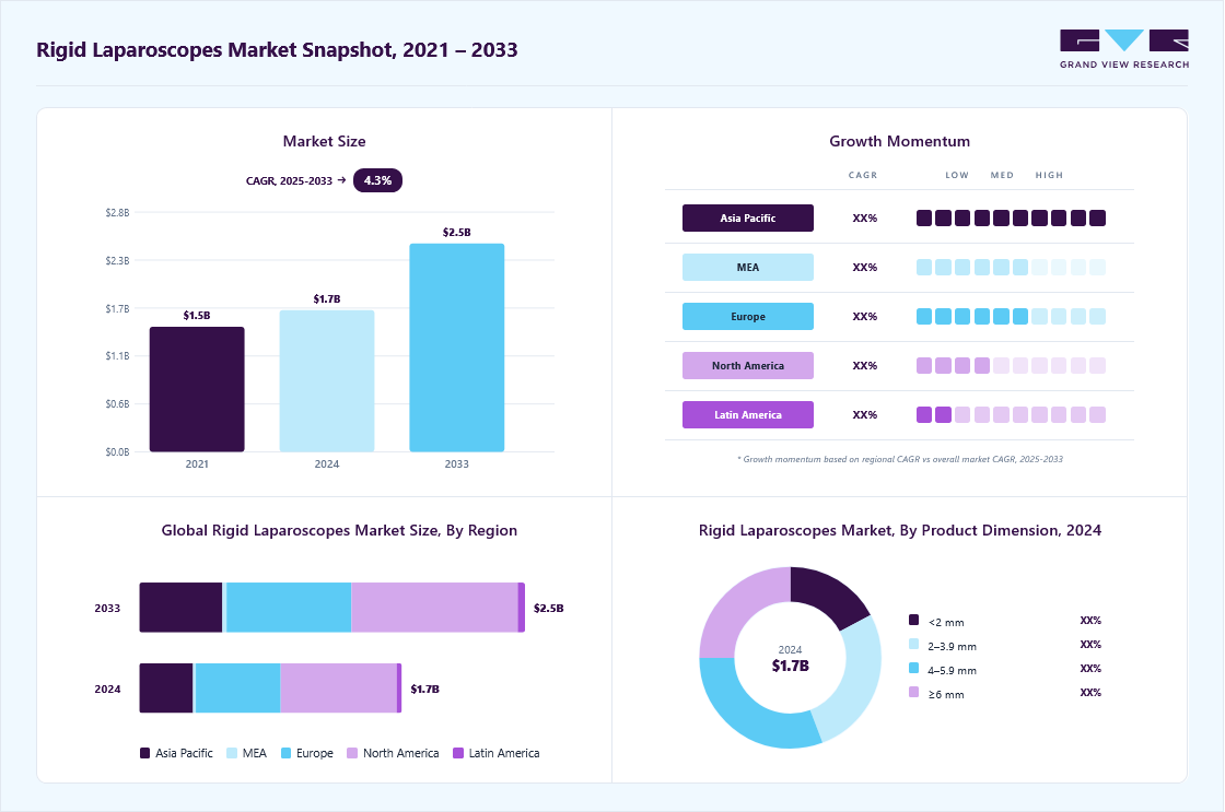 Rigid laparoscopes market overview highlighting global market size in 2024 (USD 1.67 Billion), revenue forecast for 2033 (USD 2.46 Billion), growth trends (CAGR 4.35% from 2025 to 2033), and regional growth momentum