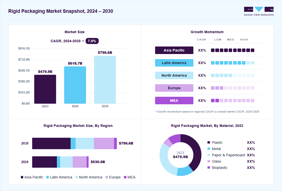 Rigid packaging market overview: Grand View Research estimates the global market size at USD 479.9 billion in 2023, projected to grow from USD 618.6 billion in 2026 to USD 796.7 billion by 2030 at a 7.0% CAGR, with regional growth momentum.