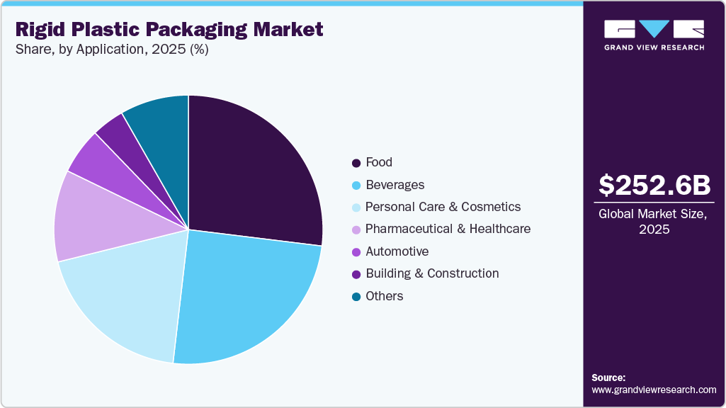 Rigid Plastic Packaging Market Share