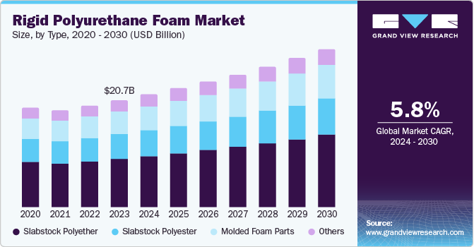 Furniture Foam Market Research and Demand, Regional Share