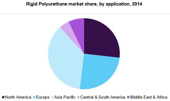 Rigid Polyurethane market