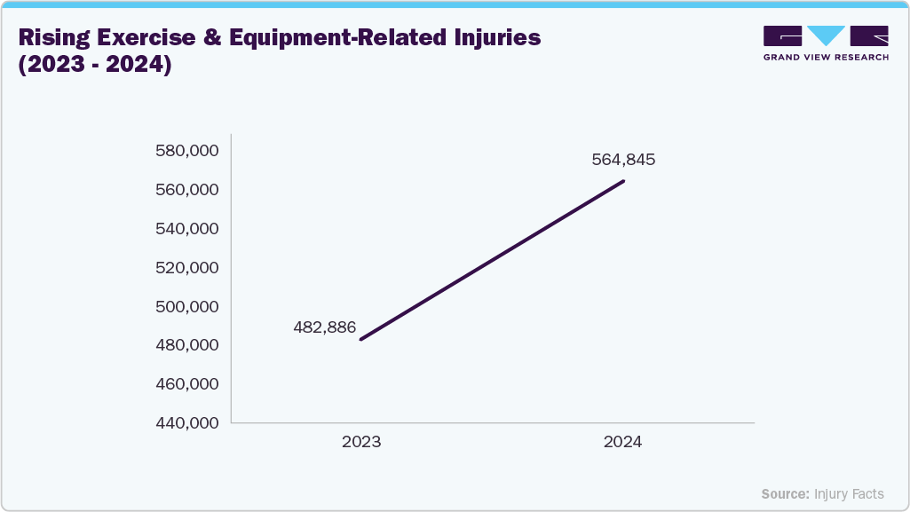 Rising Exercise & Equipment-Related Injuries