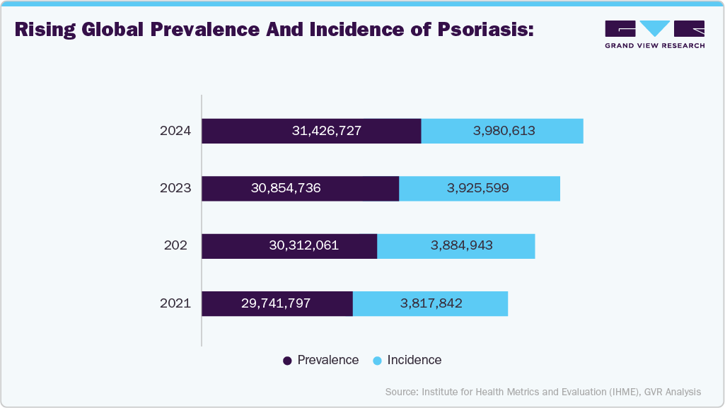 Rising global prevalence and incidence of psoriasis