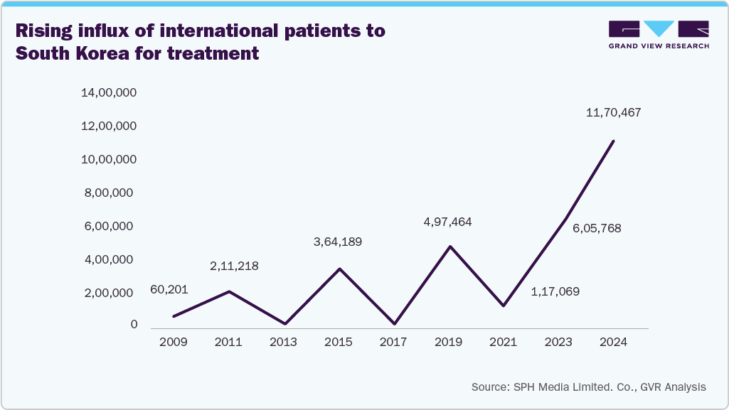 Rising Influx of International Patients to South Korea for Treatment