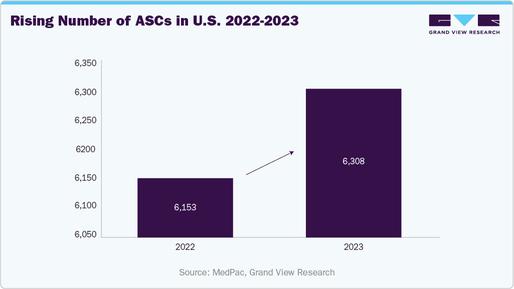 Rising Number of ASCs in U.S. 2022-2023