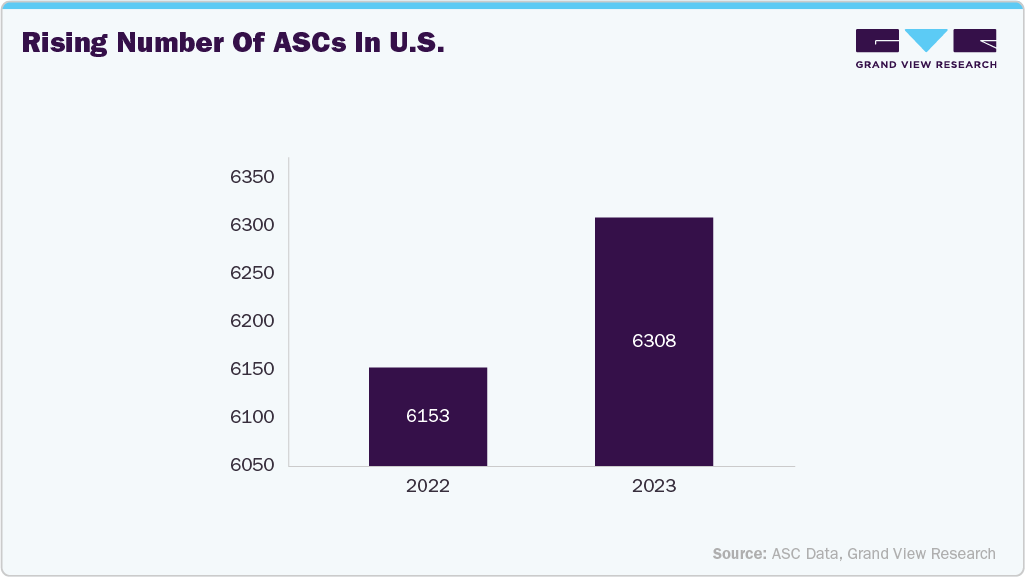 Rising number of ASCs in U.S. Rising number of ASCs in U.S.
