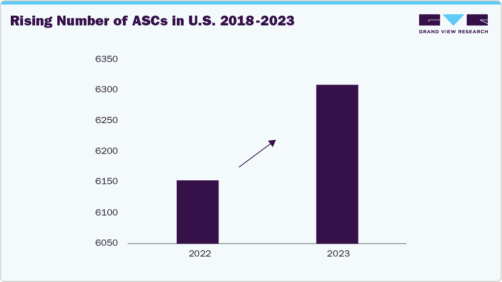 Rising Number of ASCs in U.S. 2018-2023