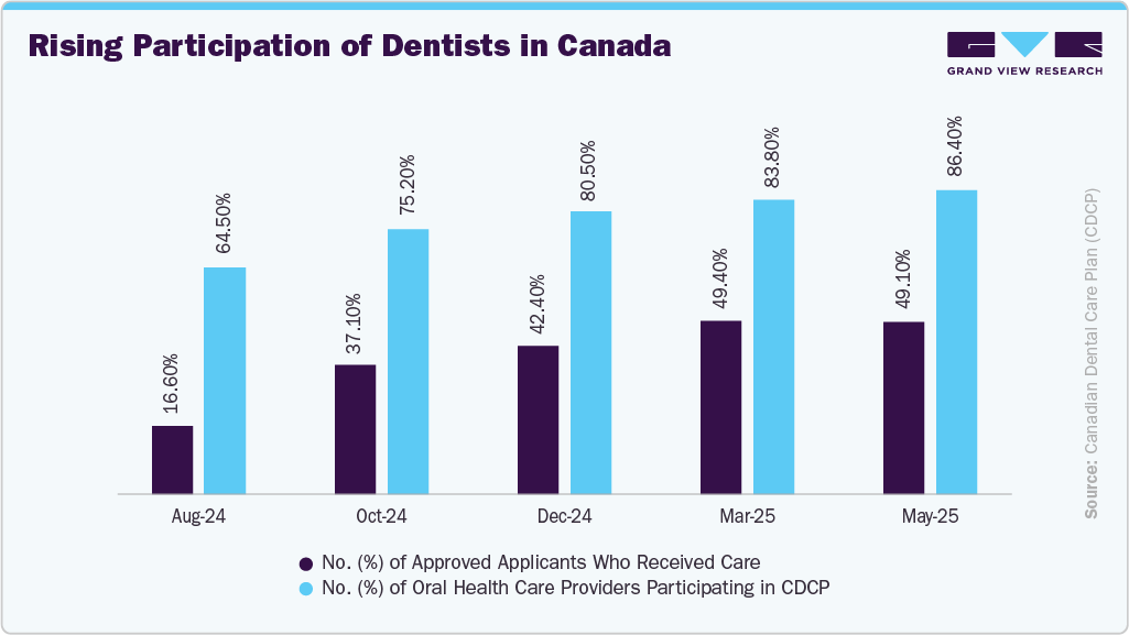 Rising Participation of Dentists in Canada