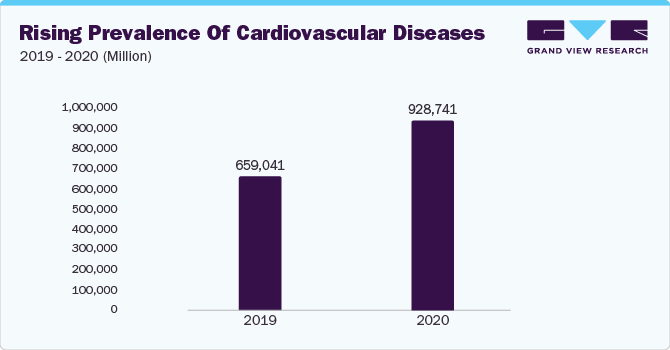 Rising prevalence of cardiovascular diseases 2019-2020 (Million)