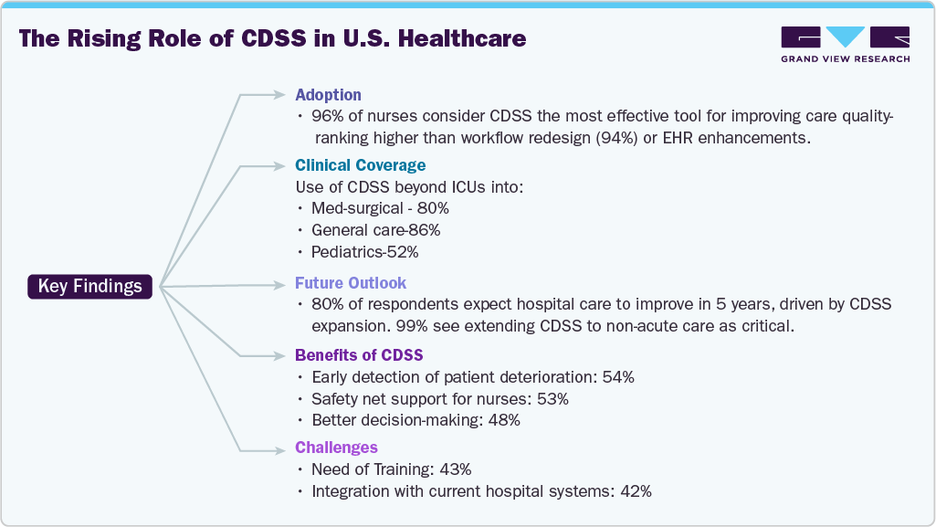 The Rising Role of CDSS in U.S. Healthcare