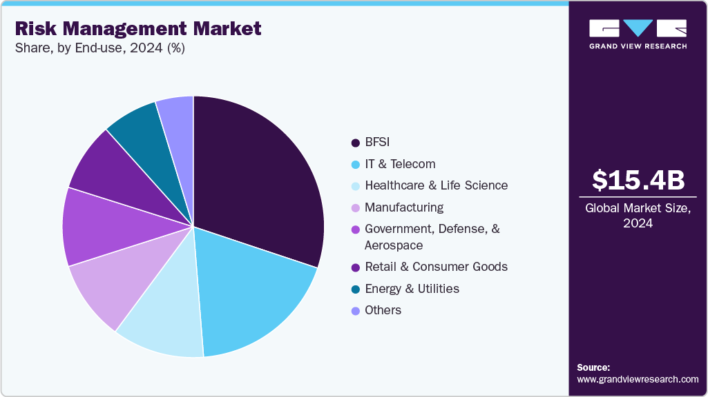 Risk Management Market Share