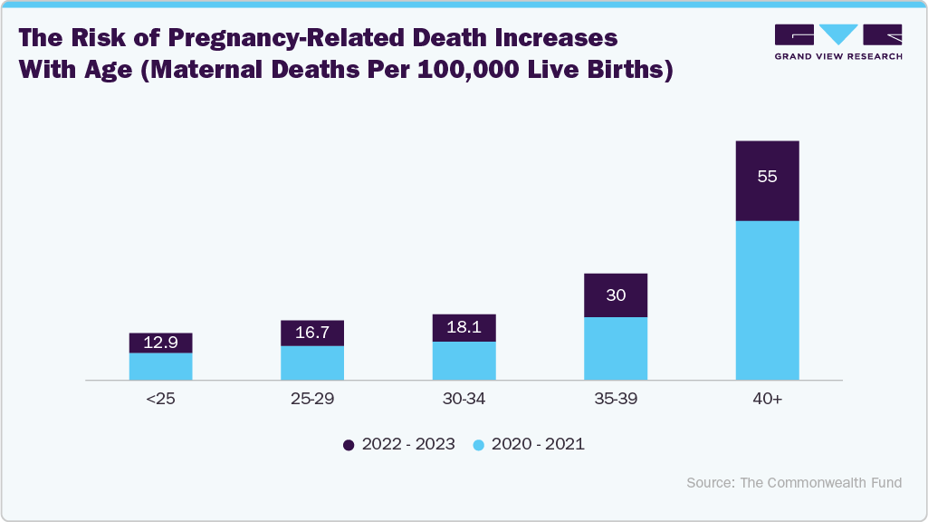 The risk of pregnancy-related death increases with age (Maternal deaths per 100,000 live births) The risk of pregnancy-related death increases with age (Maternal deaths per 100,000 live births)