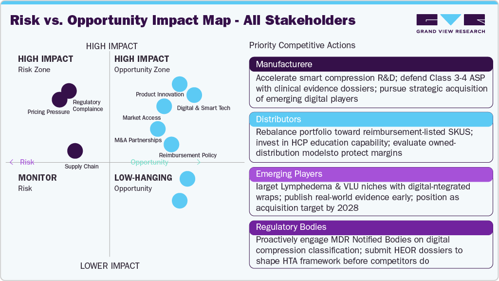 Risk vs. Opportunity Impact Map — All Stakeholders Risk vs. Opportunity Impact Map — All Stakeholders