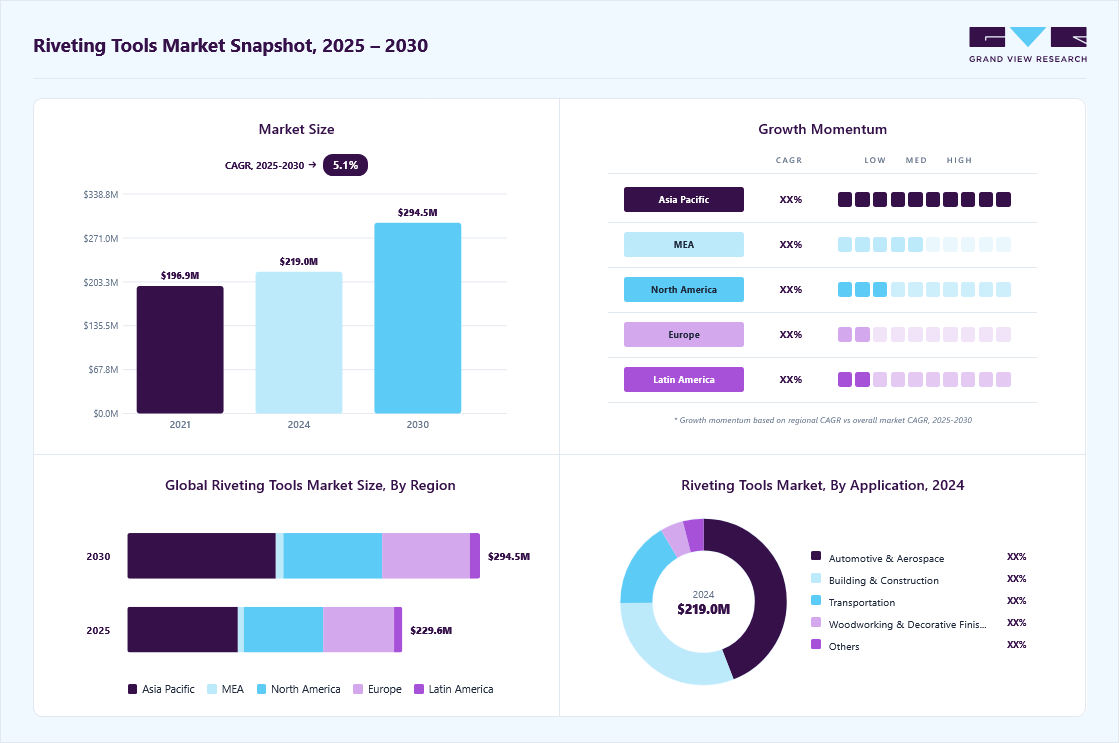 Riveting tools market overview: Grand View Research estimates the global market size at USD 219.0 million in 2024, projected to grow from USD 229.6 million in 2025 to USD 294.5 million by 2030 at a 5.1% CAGR, with regional growth momentum.