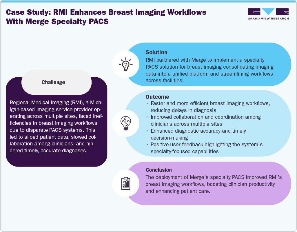 RMI Enhances Breast Imaging Workflows with Merge Specialty PACS