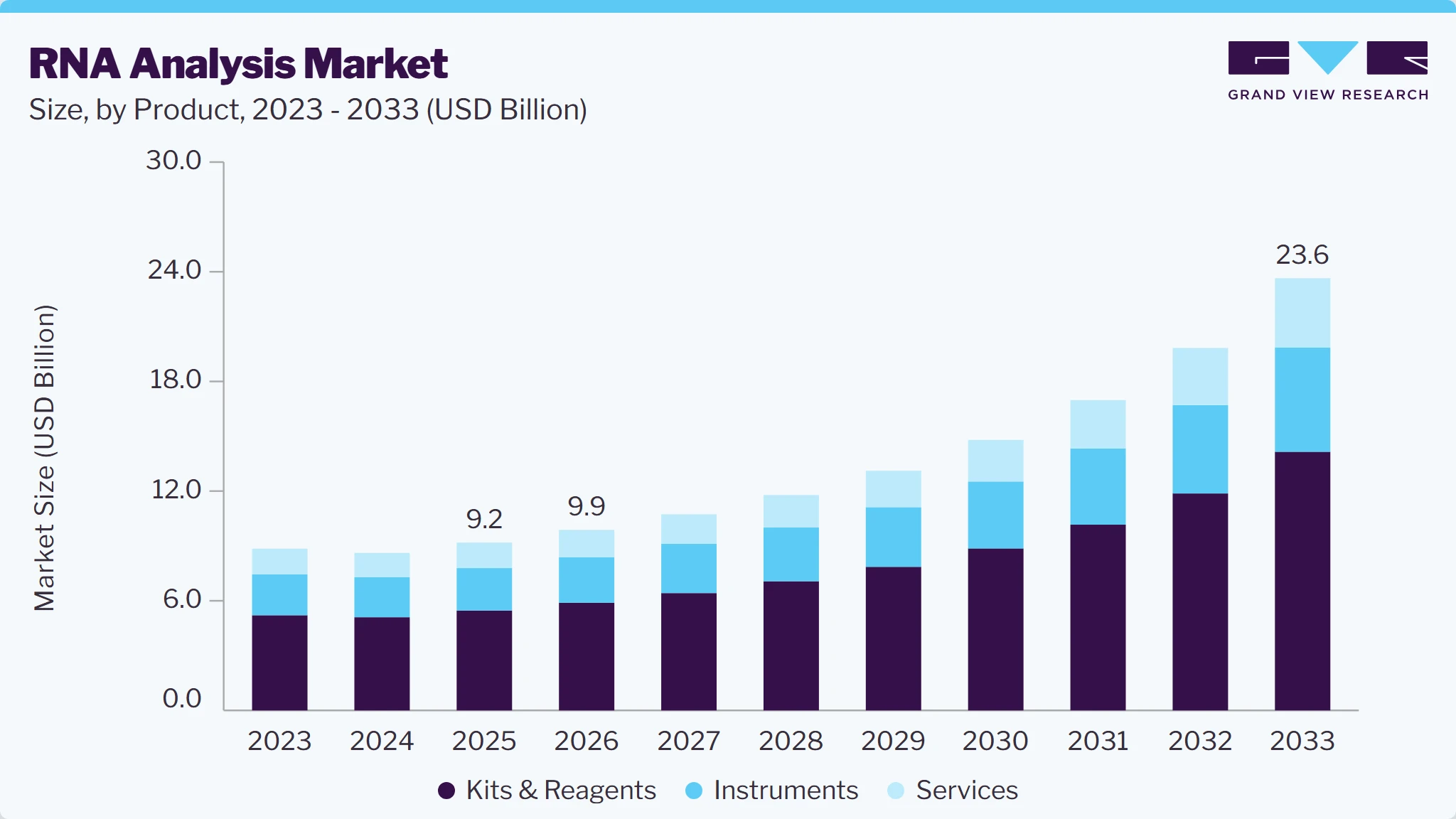 RNA analysis market size and growth forecast (2023-2033) RNA analysis market size and growth forecast (2023-2033)