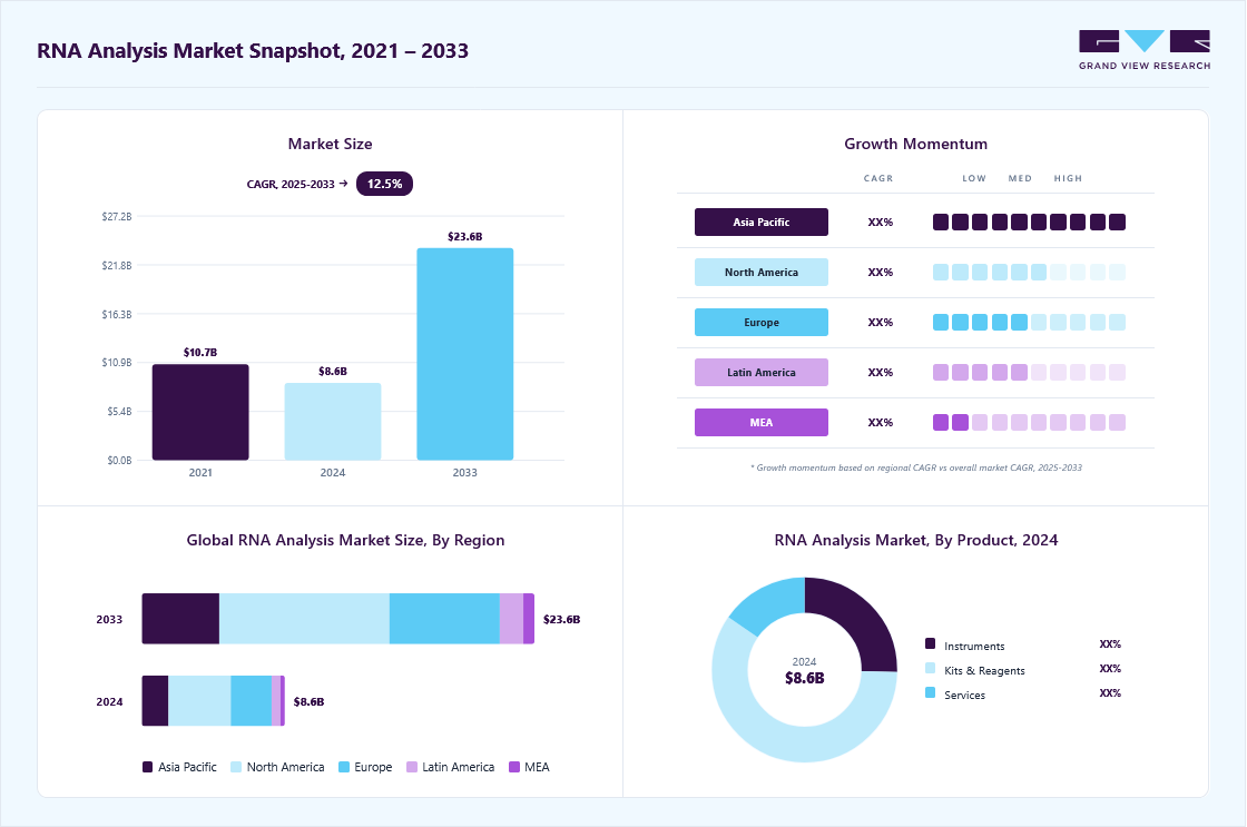 RNA analysis market overview highlighting global market size in 2024 (USD 8.62 Billion), revenue forecast for 2033 (USD 23.65 Billion), growth trends (CAGR 12.55% from 2025 to 2033), and regional growth momentum