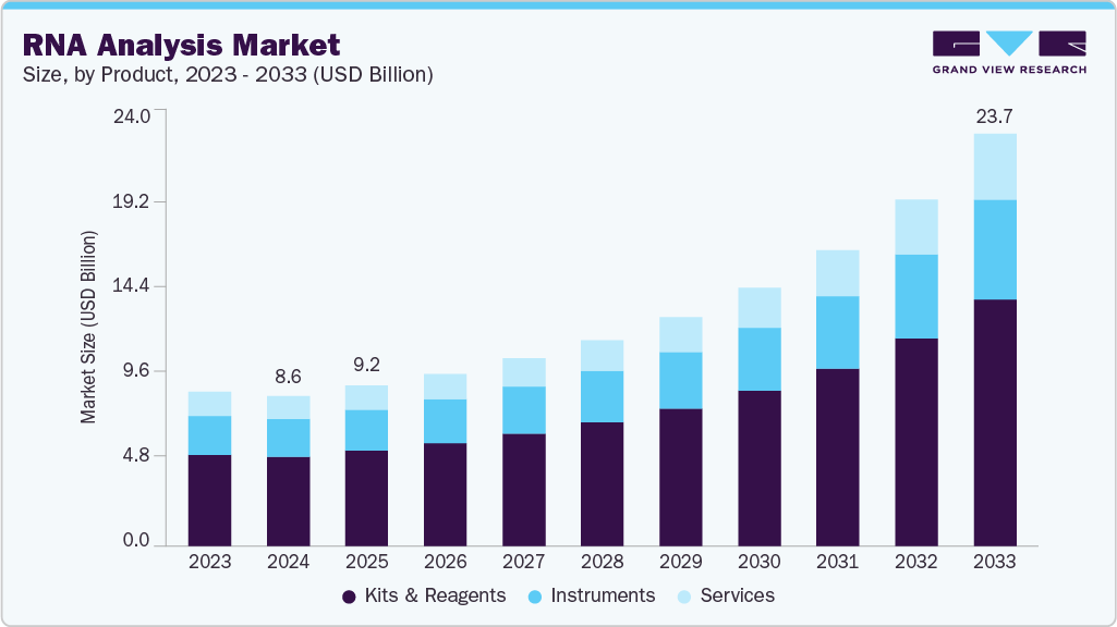 RNA analysis market size and growth forecast (2023-2033)