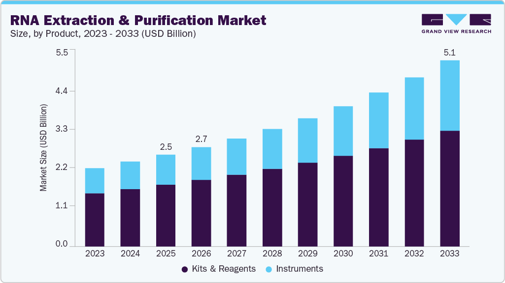 RNA extraction and purification market size and growth forecast (2023-2033)