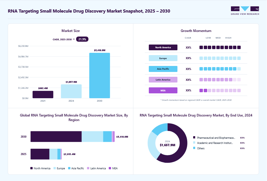RNA targeting small molecule drug discovery market overview: Grand View Research estimates the global market size at USD 1,657.9 million in 2024, projected to grow from USD 2.02 billion in 2025 to USD 5,418.0 million by 2030 at a 21.9% CAGR, with regional growth momentum.