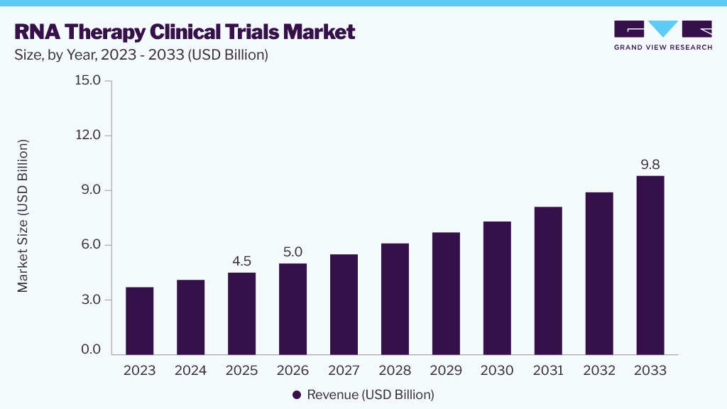 RNA therapy clinical trials market size and growth forecast (2023-2033)
