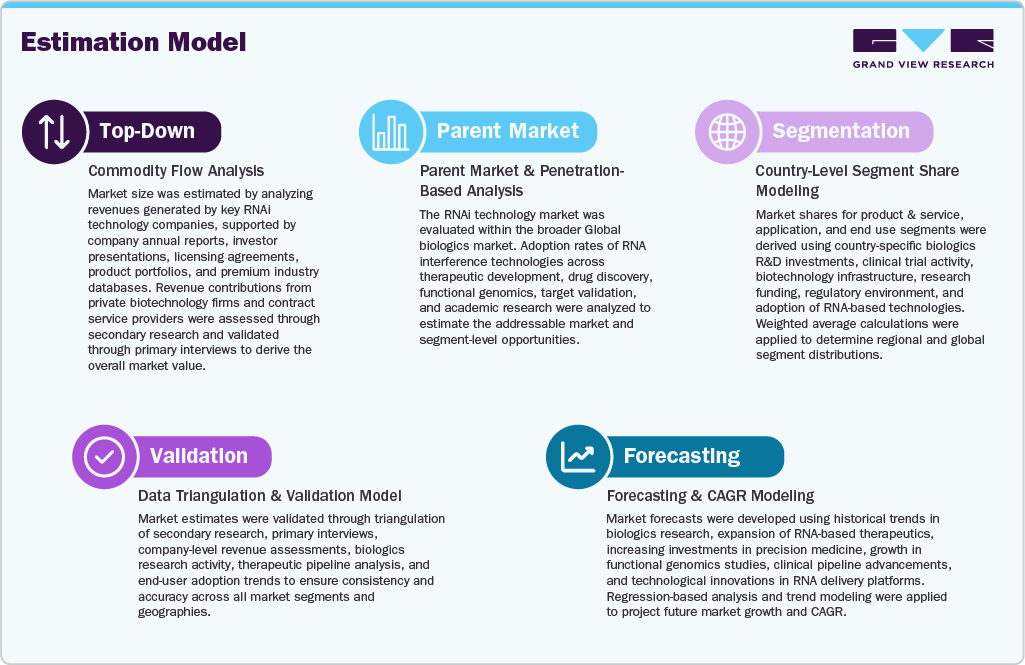 Estimation Model Estimation Model