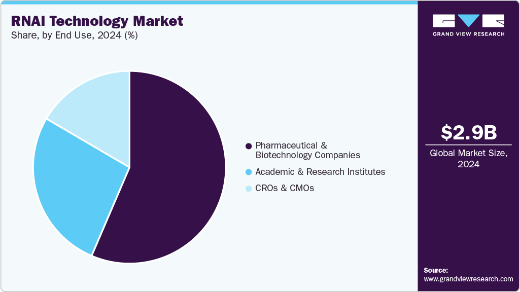 RNAi Technology Market Share
