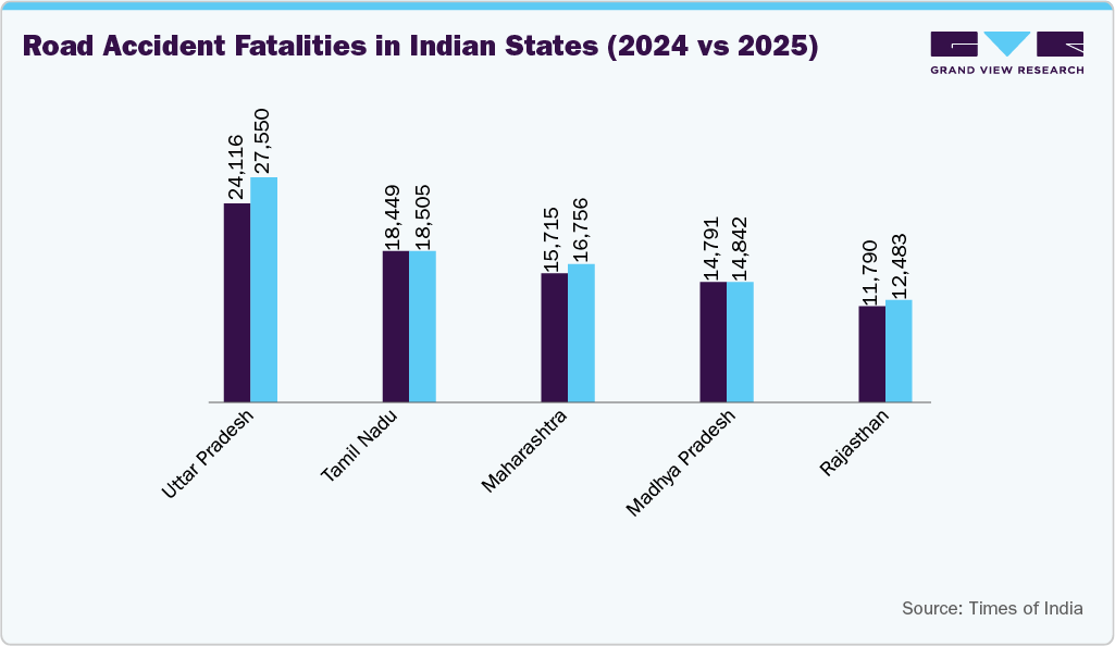 Road Accident Fatalities in Indian States (2024 vs 2025)